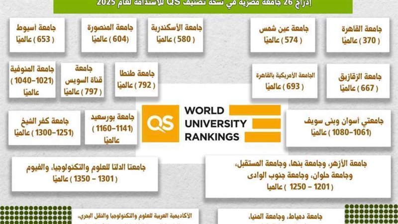 إدراج 26 جامعة مصرية