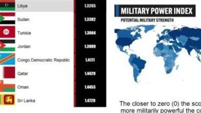 عاجل| بالأرقام.. الدول العشر صاحبة أكبر الميزانيات العسكرية في العالم