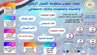 ارتفاع عدد كليات الحاسبات والمعلومات والذكاء الاصطناعي إلى 92 كلية ومعهدًا 