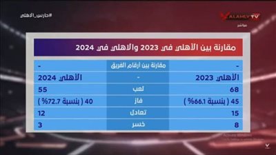 بالفيديو.. مقارنة شاملة بين أداء الأهلي في 2023 و2024.. أيهما أفضل؟