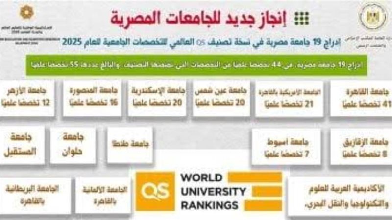 إدراج 19 جامعة في