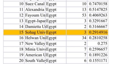جامعة سوهاج.. ضمن أبرز 54 مؤسسة بحثية مصرية وفق مؤشر nature index للأبحاث العلمية