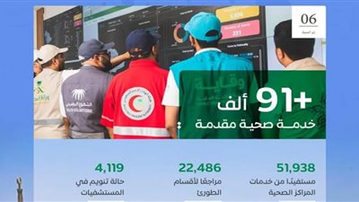 أكثر من 91 ألف خدمة صحية لحجاج بيت الله الحرام حتى السادس من ذي الحجة