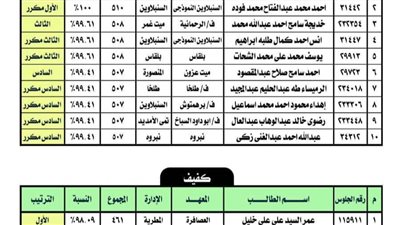 القائمة الكاملة لأوائل الشهادة الإعدادية الأزهرية بمحافظة الدقهلية 