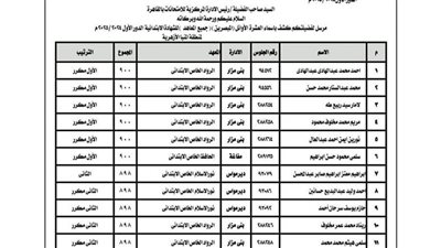 منطقة المنيا الأزهرية تعلن أسماء العشرة الأوائل في الشهادتين الابتدائية والإعدادية للعام الدراسي 2024 /2025