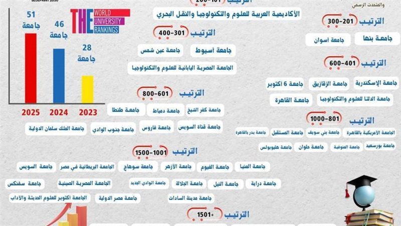 لتقدم في التصنيفات