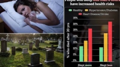 مشكلة نوم شائعة تزيد من خطر الموت المبكر