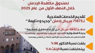 انفوجراف.. صندوق مكافحة الإدمان يقدم الخدمات العلاجية لـ 71673 مريض إدمان