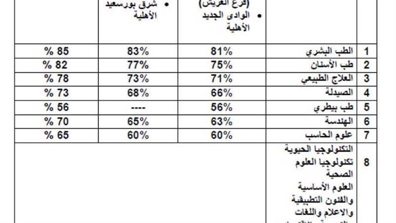 تنسيق الشهادات المعادلة