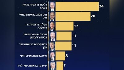 استطلاع رأي لقناة عبرية: صدارة لليكود وقفزة لآيزنكوت وفشل جانتس