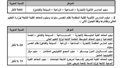 فتح باب التنسيق الإلكتروني لطلاب الشهادات الفنية من 4 إلى 13 سبتمبر