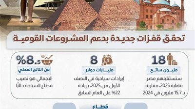 بالإنفوجراف.. السياحة المصرية تحقق قفزات جديدة بدعم المشروعات القومية