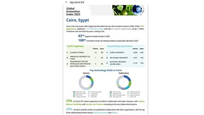 القاهرة تحتل المركز 83 ضمن أفضل 100 كتلة ابتكار عالميًا لعام 2025