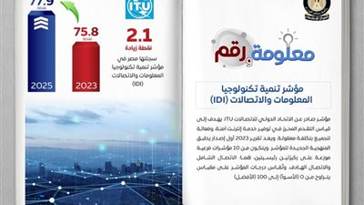   مصر تحقق زيادة قدرها 2.1 نقطة في مؤشر تنمية تكنولوجيا المعلومات والاتصالات