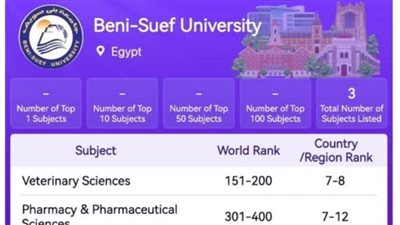 تصنيف شنغهاي 2025. جامعة بني سويف ضمن أفضل 400 عالميا في 3 تخصصات