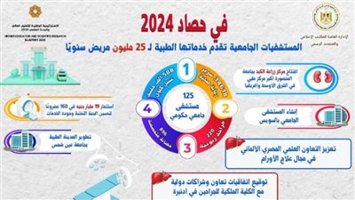 التعليم العالي تعلن حصاد أداء المستشفيات الجامعية خلال عام 2024