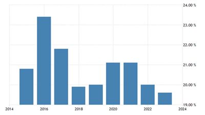    معدل البطالة في ناميبيا يصل إلى 36.9%