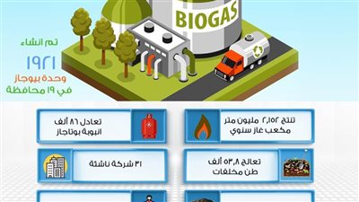 د.ياسمين فؤاد: إنشاء ١٩٢١ وحدة غاز حيوي فى ١٩ محافظة مصرية