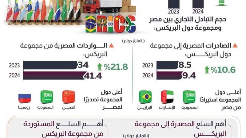 التبادل التجاري مع