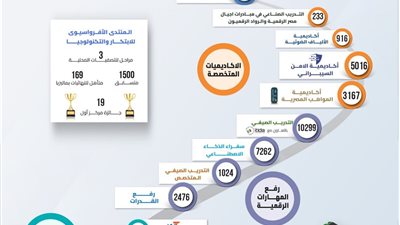 القومي للاتصالات يحقق إنجازات في مجالات تنمية المهارات الرقمية ودعم سوق العمل