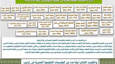 إدراج 83 مؤسسة تعليمية مصرية في تصنيف ويبومتركس العالمي نسخة يناير 2026 