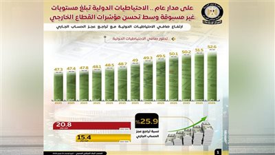 إعلامي الوزراء: الاحتياطيات الدولية تبلغ مستويات غير مسبوقة وسط تحسن مؤشرات القطاع الخارجي