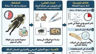 جامعة القاهرة تحقق إنجازًا بحثيًا عالميًا في مجال “السموم الحشرية الشرعية”