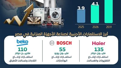 توقعات بنمو سوق الأجهزة المنزلية بمصر 4.5% حتى 2031 