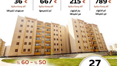   طفرة بالإسكان الاجتماعي.. 789 ألف وحدة منجزة ودعم 160 ألف جنيه للمستفيد