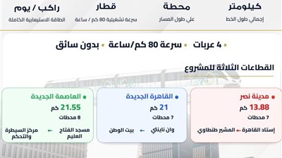رئاسة الوزراء تنشر انفوجراف عن مونوريل شرق النيل بعد افتتاحه 