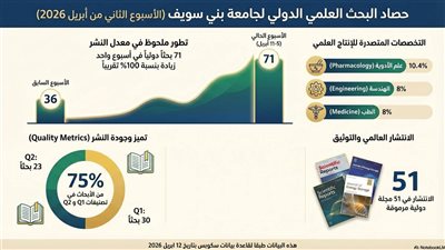  جامعة بني سويف تحقق إنجازًا عالميًا بنشر 71 بحثًا دوليًا في أسبوع واحد