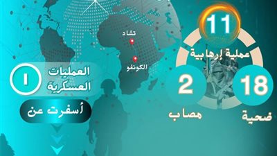 مرصد الأزهر يرصد تصاعد العمليات الإرهابية بوسط إفريقيا وتحولًا في التكتيكات القتالية