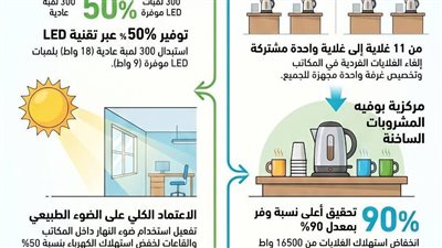 دراسات عليا بنى سويف تخفض استهلاك الطاقة 50% ورئيس الجامعة يوجّه بتعميم التجربة