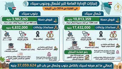 الأوقاف:  37 مليون جنيه دعمًا لأبناء سيناء ضمن جهود البر منذ 2014