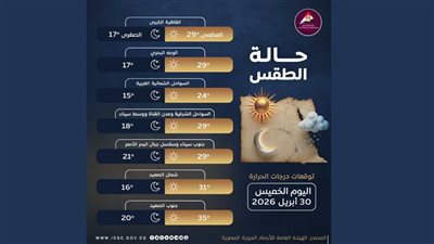 الأرصاد: استمرار ارتفاع الحرارة اليوم ونشاط رياح خفيفة على بعض المناطق