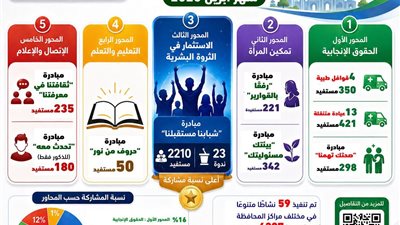 محافظ الغربية: 59 نشاطًا و4307 مستفيدين حصاد وحدة السكان خلال شهر