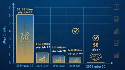وزارة البترول والثروة المعدنية تصدر إنفوجرافاً حول تطور خفض مستحقات شركاء الاستثمار
