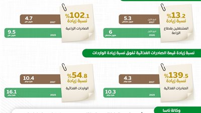 إعلامي الوزراء: الدلتا الجديدة تضاعف الإنتاج الزراعي وتوفر مليوني فرصة عمل