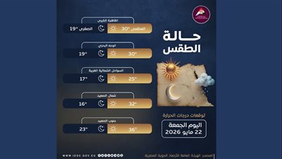 حالة الطقس اليوم الجمعة 22 مايو 2026 وبيان درجات الحرارة بالمحافظات