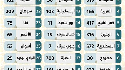 تخصيص (٦٨٤٧) ساحة لأداء صلاة عيد الأضحى المبارك على مستوى الجمهورية
