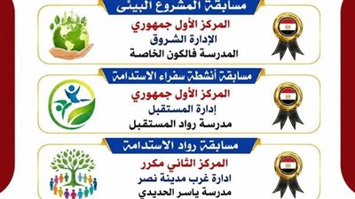 تعليم القاهرة يحصد ثلاثة مراكز جمهورية في مسابقات الاستدامة والمشروعات البيئية