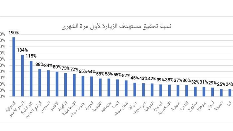 صحة المنوفية المركز الاول 
