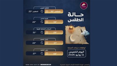 الأرصاد الجوية: طقس حار رطب بالقاهرة وشديد الحرارة جنوبًا والعظمى 35 درجة