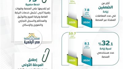  مصر الرقمية تتجاوز 25 مليون معاملة وترتقي عالميًا في مؤشرات التحول الرقمي