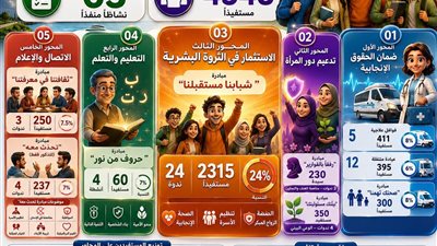 4548 مستفيدًا و63 نشاطًا لوحدة السكان في الغربية خلال شهر