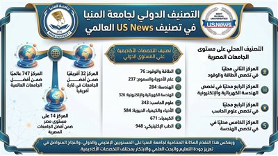   جامعة المنيا: ضمن أفضل 750 جامعة عالميًا وتحصد المركز 32 أفريقيًا و14 محليًا
