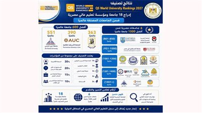 الجامعات المصرية تواصل تقدمها الدولي في التصنيفات العالمية المرموقة
