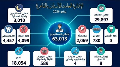صحة القاهرة تقدم خدمات طب الأسنان لـ ٦٣ ألف مواطن خلال يونيو