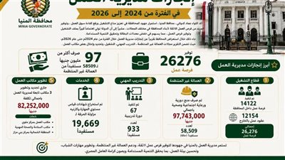 مديرية العمل بالمنيا تعلن توفير 26 ألف فرصة عمل وصرف 97 مليون جنيه للعمالة غير المنتظمة
