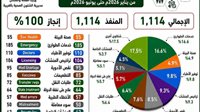 "صحة الغربية" تحقق 100% في منظومة الشكاوى الحكومية الموحدة 